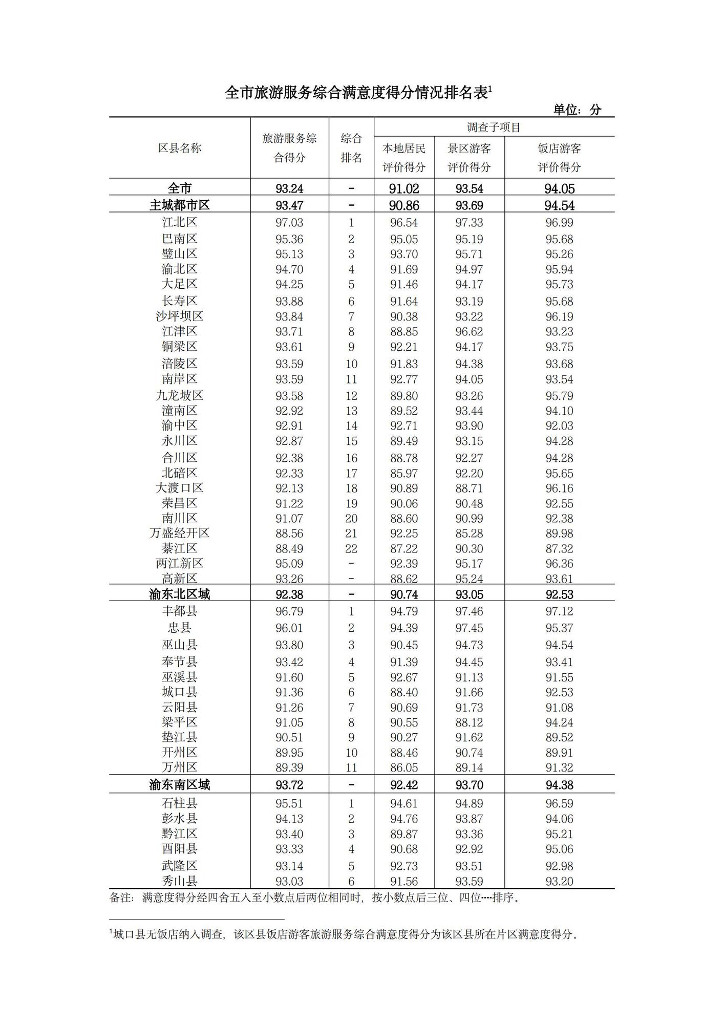 2023三季度重庆市旅游服务综合满意度调查报告_02.jpg